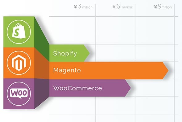 E-commerce platform comparison